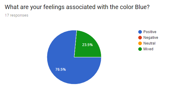 What are your feelings associated with the color blue
