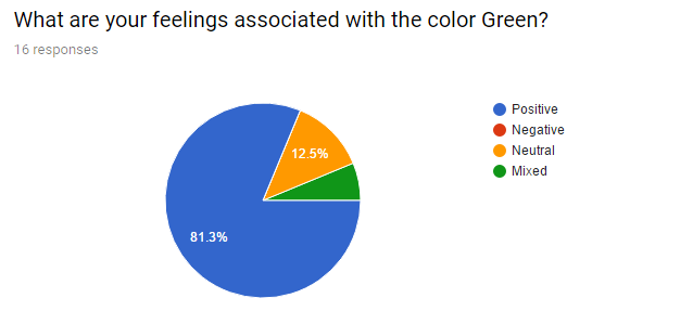 What are your feelings associated with the color green