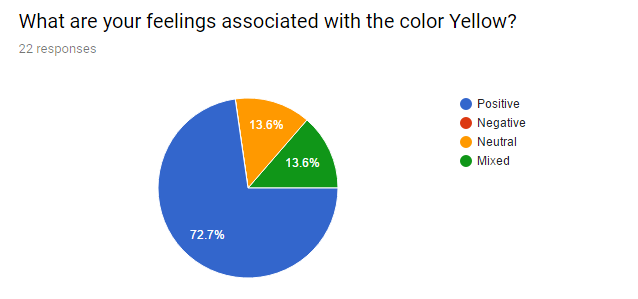What are your feelings associated with the color yellow